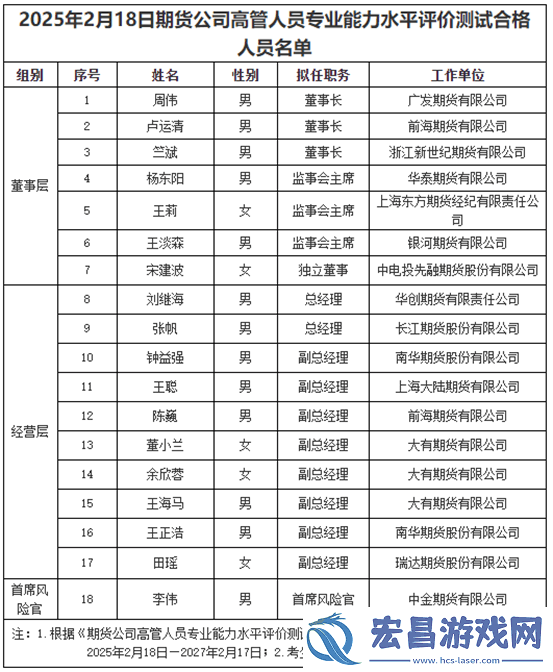 期货业高管变动潮