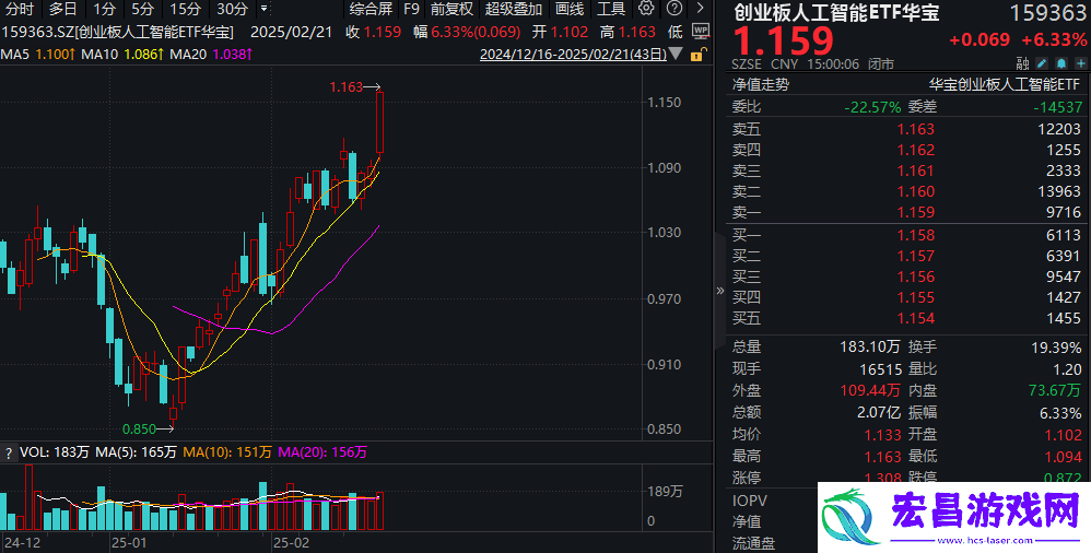 AI热潮持续！创业板人工智能指数本轮反弹超33%