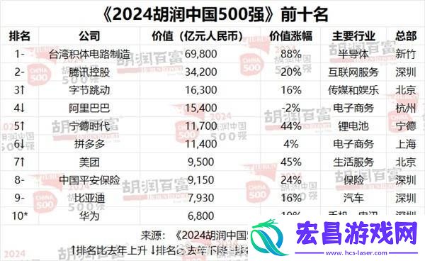 胡润500强榜单揭晓