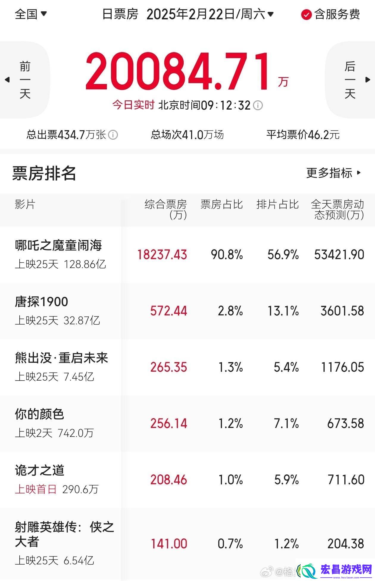 哪吒引爆票房！9点大盘破2亿占9成