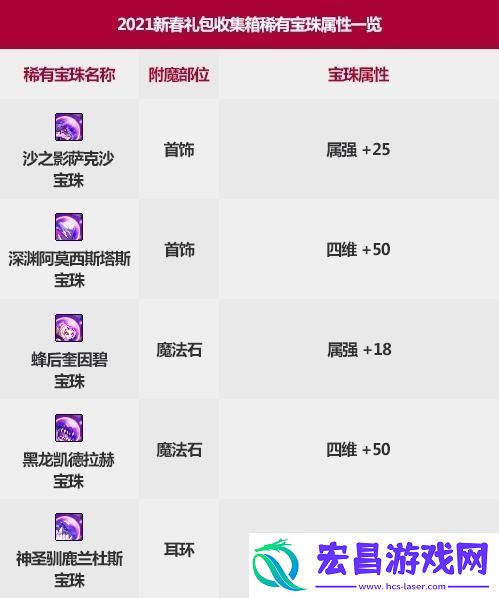 DNF2022春节套宝珠属性怎么样