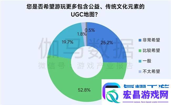 再增长！游戏社会责任日益向好