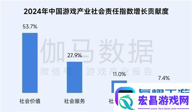 再增长！游戏社会责任日益向好