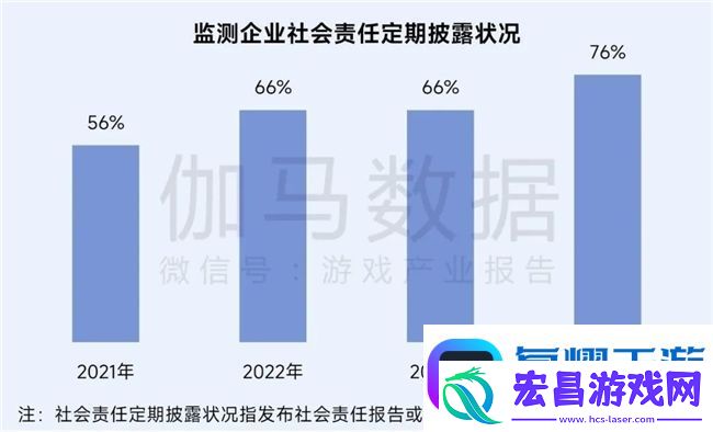 再增长！游戏社会责任日益向好