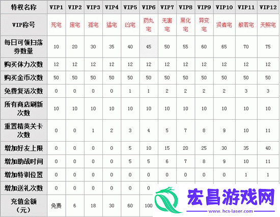 少女咖啡枪VIP等级特权一览表