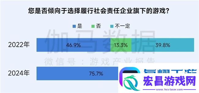 再增长！游戏社会责任日益向好