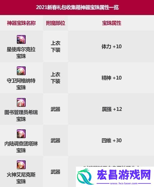DNF2022春节套宝珠属性怎么样