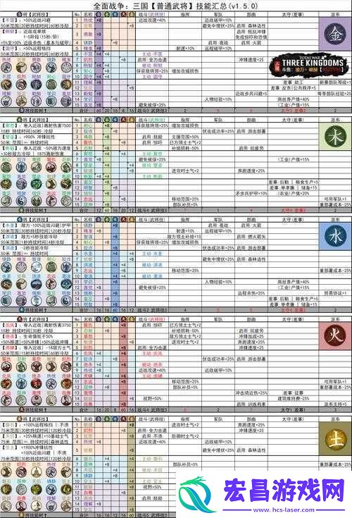 全面战争三国武将五行技能如何搭配全属性技能攻略揭秘！