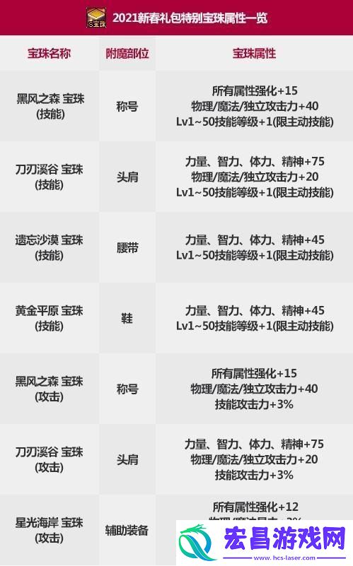 DNF2022春节套宝珠属性怎么样
