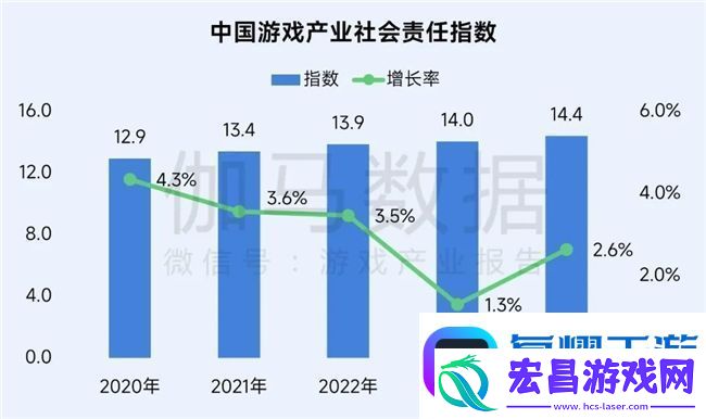 再增长！游戏社会责任日益向好