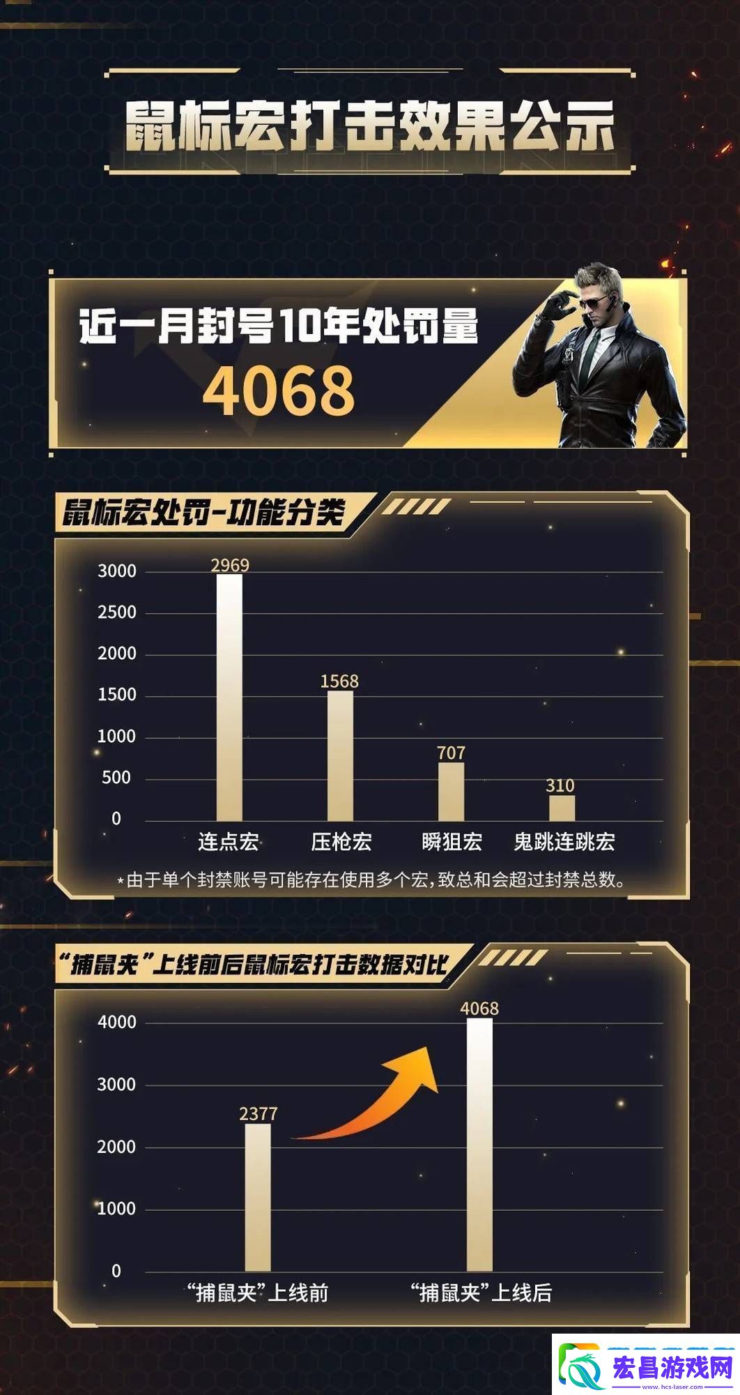 腾讯游戏重拳出击！鼠标宏作弊