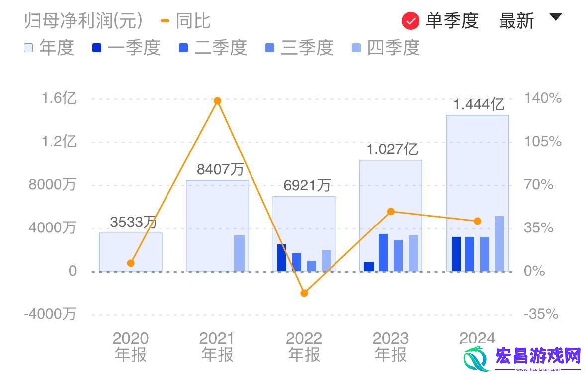 龙迅股份2024年度营收净利增超四成