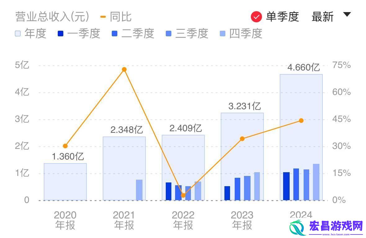 龙迅股份2024年度营收净利增超四成