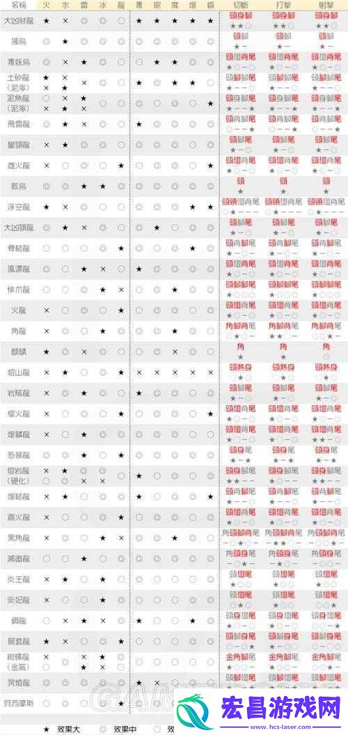 怪物猎人世界炎妃龙弱点何在