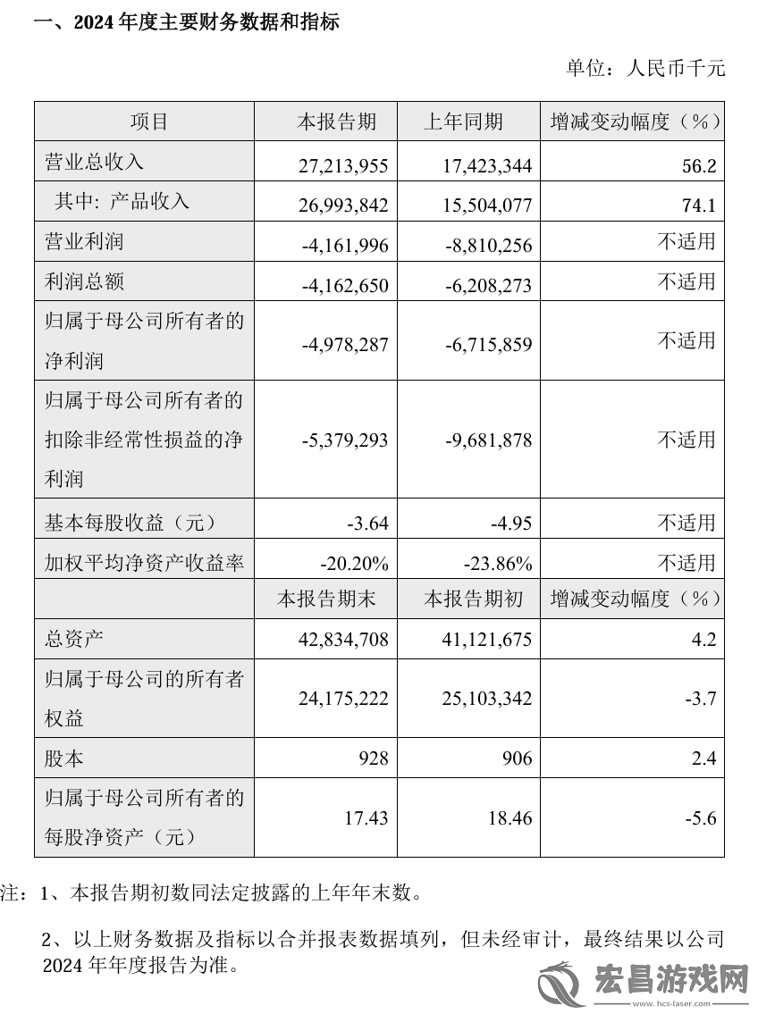 百济神州2024营收增长56.2%
