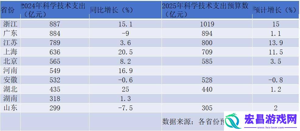 财政科技支出十强省份出炉