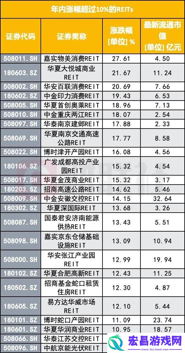 涨停的风吹到了REITs