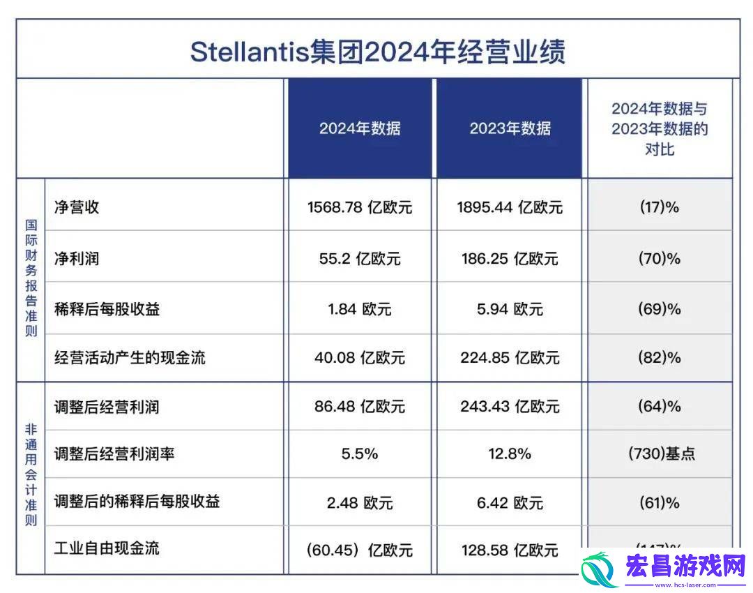 Stellantis集团净利暴跌