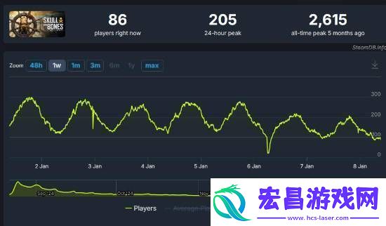 育碧卖不动了碧海黑帆价格永降