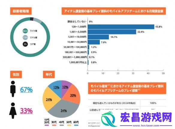 日本手游氪金调查