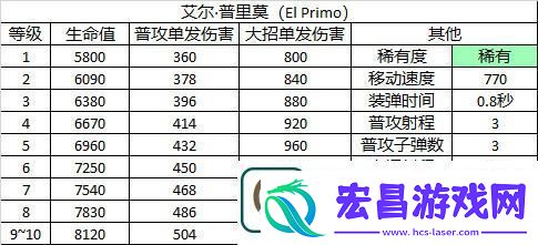 荒野乱斗艾尔普里莫角色图鉴Elprimo定位和属性介绍