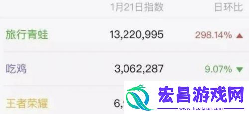 人气曾超越王者荣耀火爆出圈