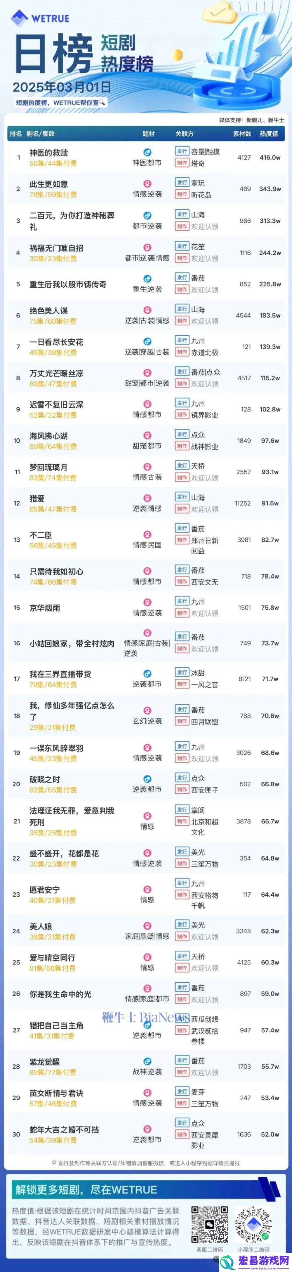 1日短剧热度榜