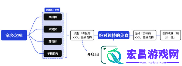 原神家乡之味任务怎么完成