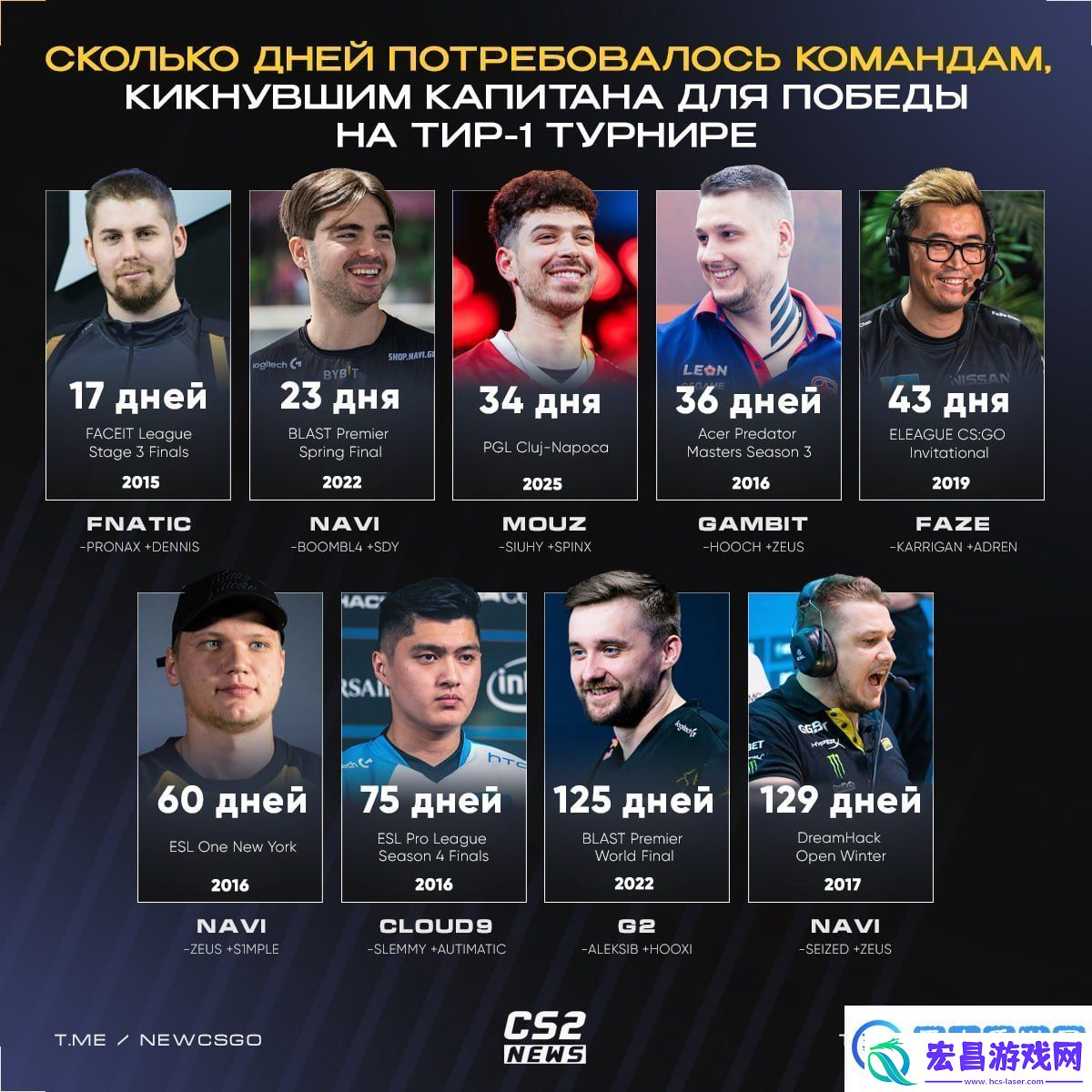 MOUZ成为历史上第三快在换掉队长后赢得T1赛事的战队