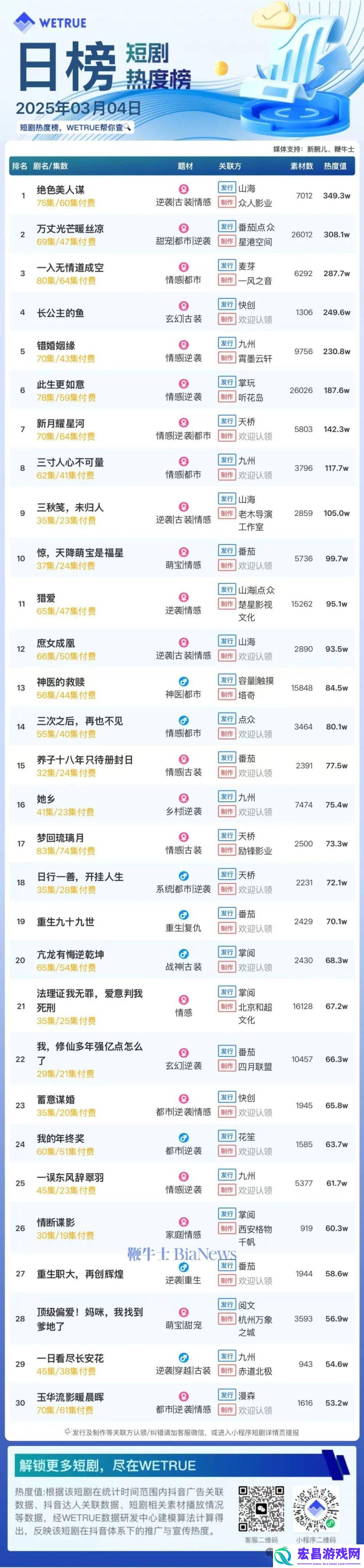 4日短剧热度榜