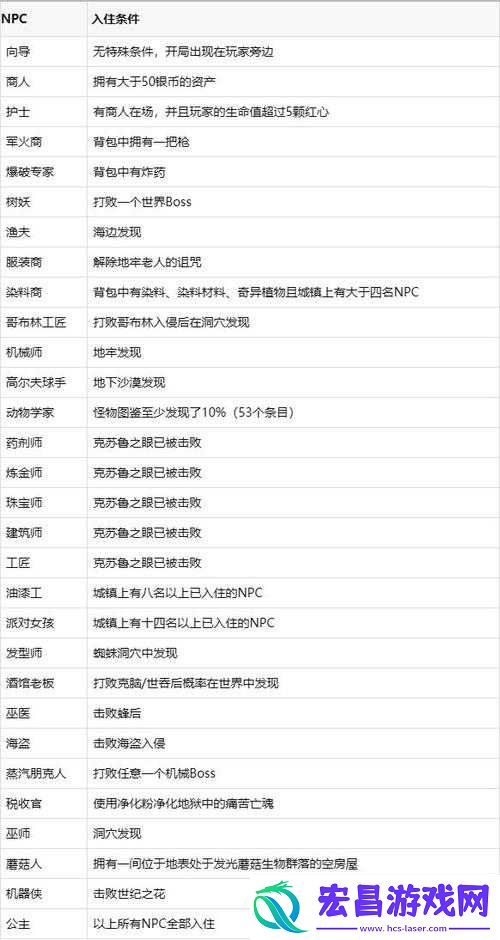 泰拉瑞亚向导NPC究竟藏身何处