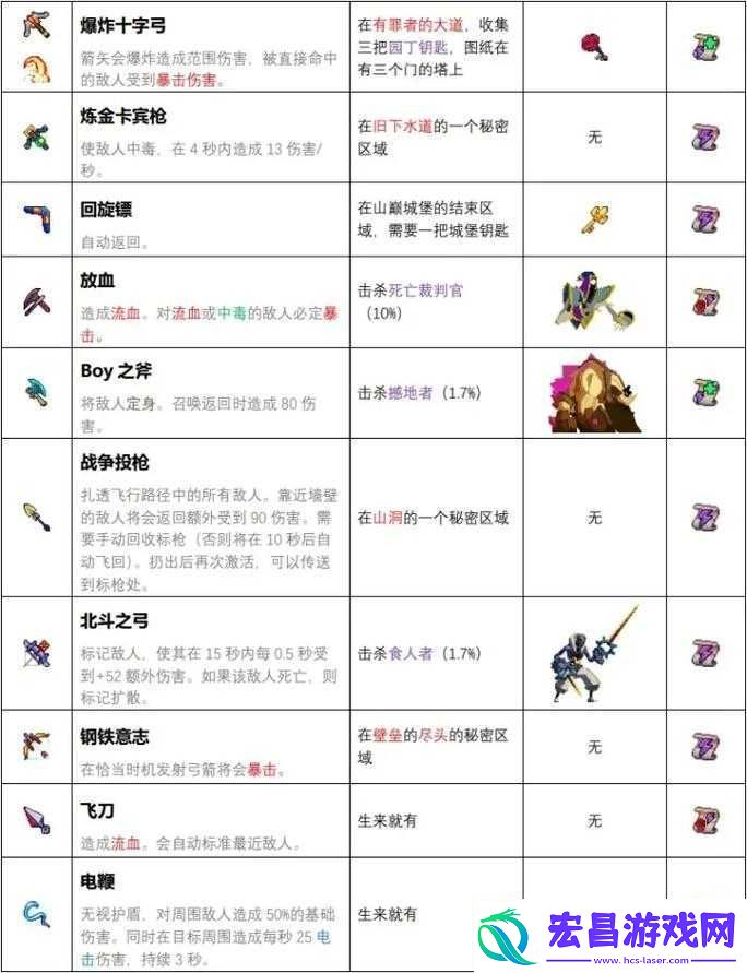 重生细胞游戏中如何获取开放性伤口图纸