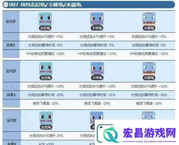 宝可梦大探险杰尼龟几级进化