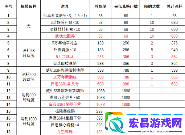 斗罗大陆魂师对决风起唐门第二期怎么玩