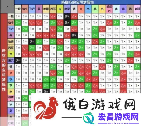 宝可梦大集结宝可梦克制大全详解