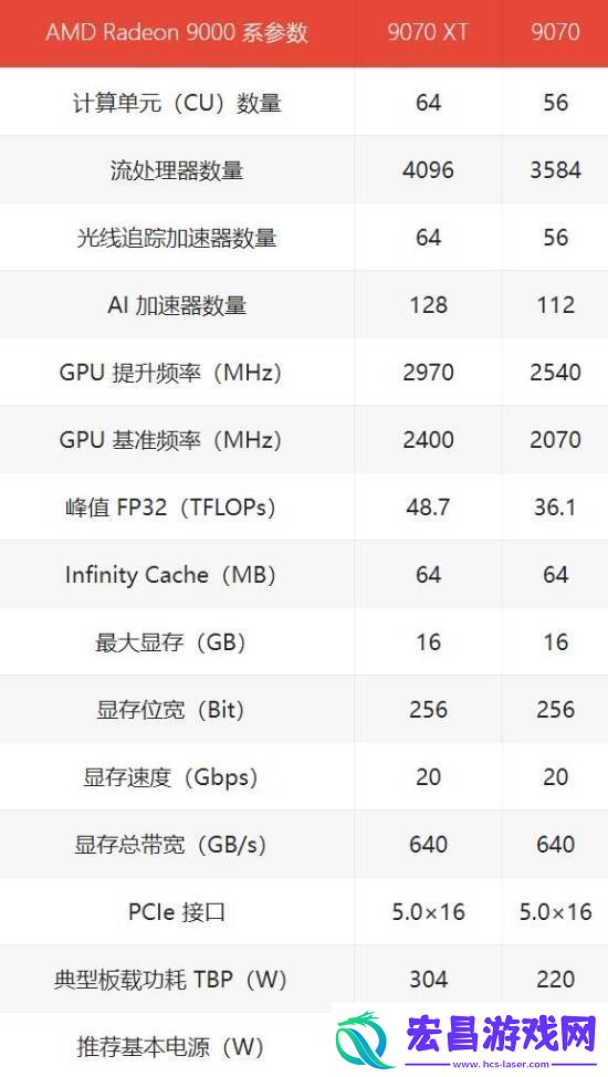 4499元起！AMD