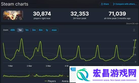 双影奇境Steam在线峰值近20万！几乎是双人成行的三倍