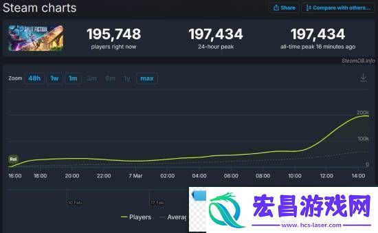 双影奇境Steam在线峰值近20万！几乎是双人成行的三倍