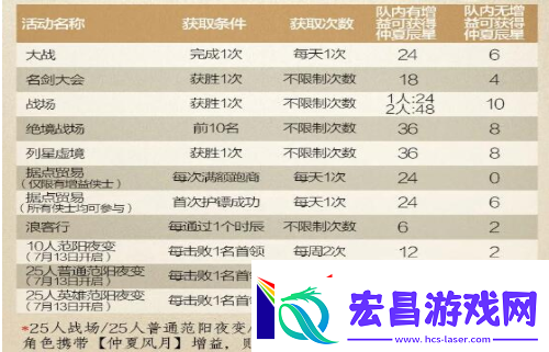 剑3指尖江湖如何获取仲夏辰星