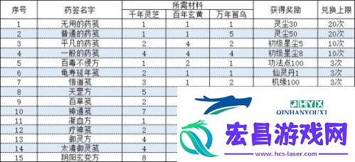 一念逍遥相助长歌行活动丹方怎么配