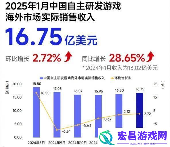 2025年1月中国自研游戏海外收入大涨近3成