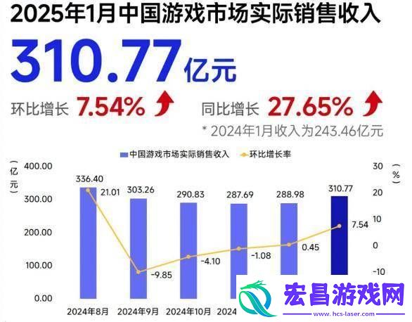 2025年1月中国自研游戏海外收入大涨近3成