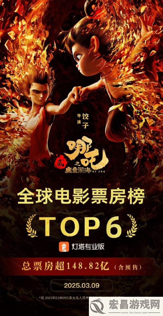 超越复联3！哪吒2进入全球影史票房榜前6名