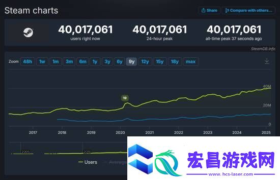 破4000万大关！Steam在线人数创新高