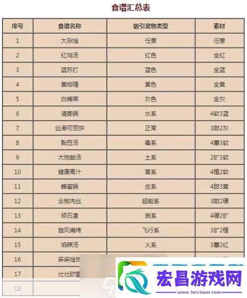 宝可梦大探险海星星食谱配方大公开