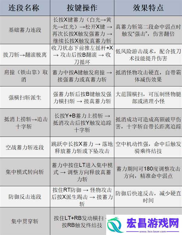 怪物猎人荒野全武器强度及用法教学