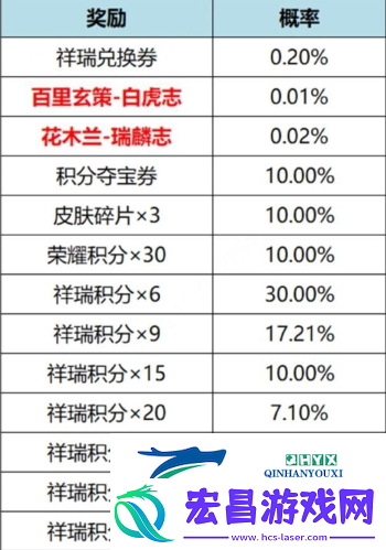 王者荣耀虎麟征祥皮肤祈愿活动如何参与