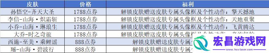 王者10周年返场皮肤名单