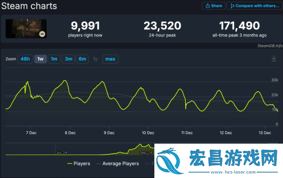 V社新作Deadlock同时在线跌破1万人