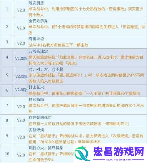 崩坏3单独成就如何全部解锁